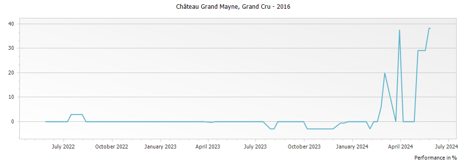 Graph for Chateau Grand Mayne Saint Emilion Grand Cru – 2016