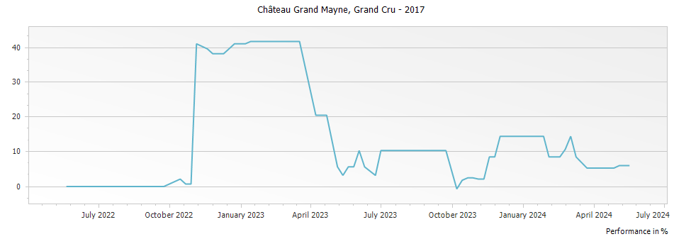 Graph for Chateau Grand Mayne Saint Emilion Grand Cru – 2017