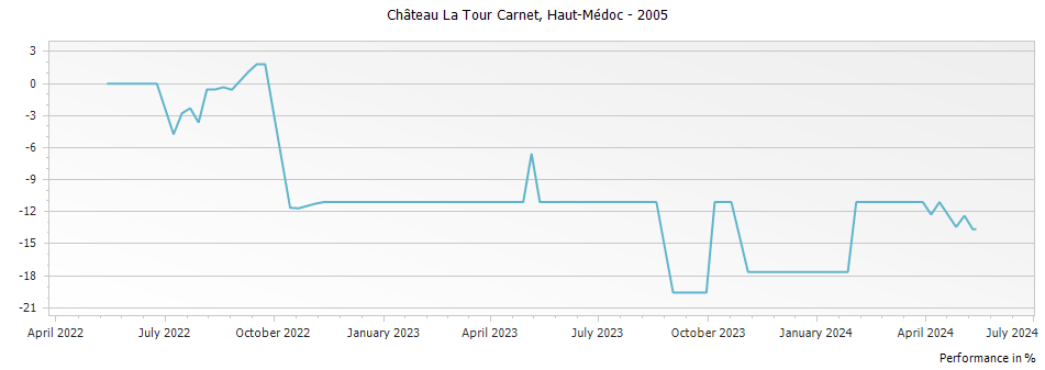 Graph for Chateau La Tour Carnet Haut Medoc – 2005