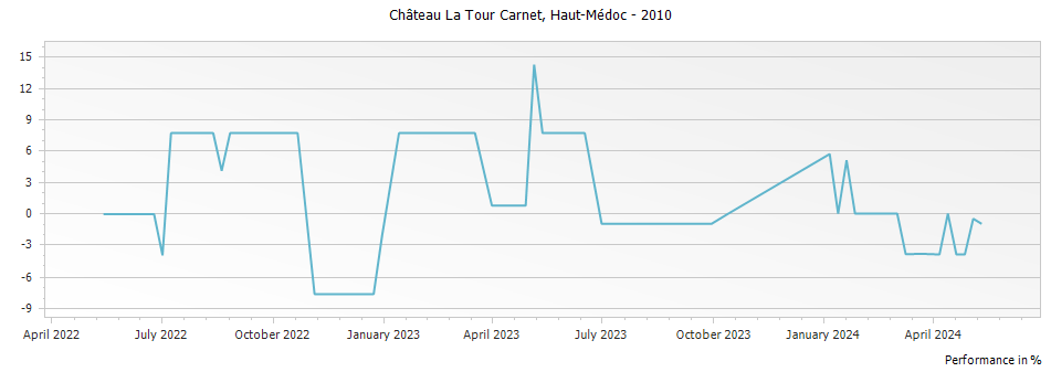 Graph for Chateau La Tour Carnet Haut Medoc – 2010
