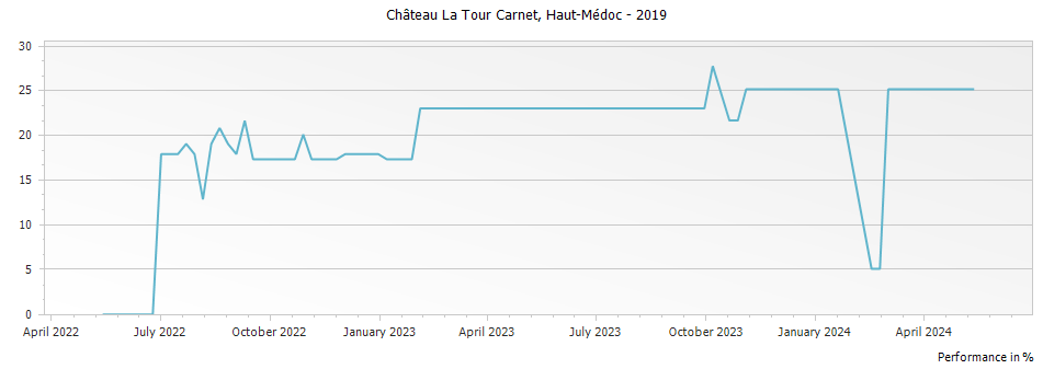 Graph for Chateau La Tour Carnet Haut Medoc – 2019