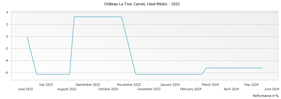 Graph for Chateau La Tour Carnet Haut Medoc – 2022