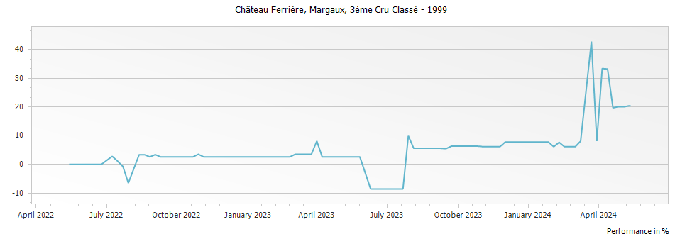 Graph for Chateau Ferriere Margaux – 1999