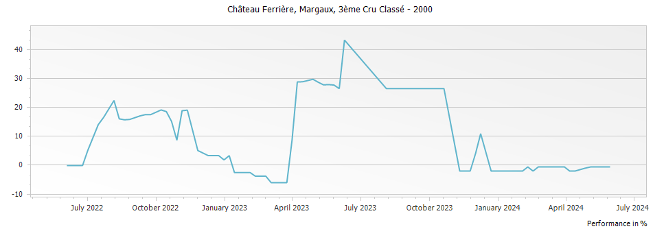 Graph for Chateau Ferriere Margaux – 2000