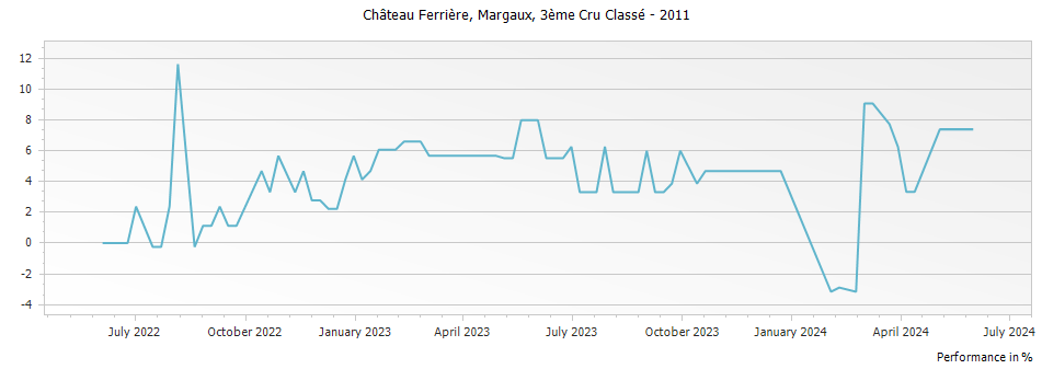 Graph for Chateau Ferriere Margaux – 2011