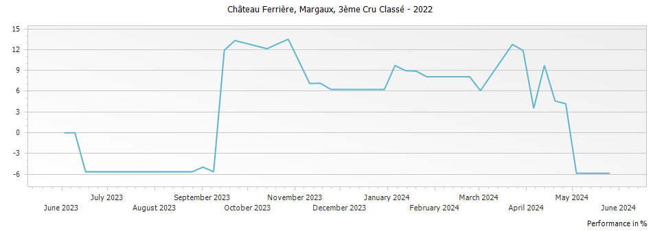 Graph for Chateau Ferriere Margaux – 2022