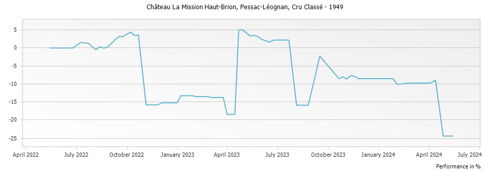 Graph for Chateau La Mission Haut-Brion Pessac-Leognan – 1949