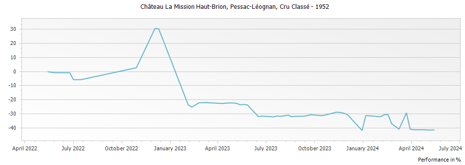 Graph for Chateau La Mission Haut-Brion Pessac-Leognan – 1952