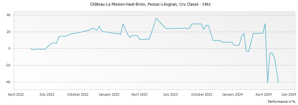 Graph for Chateau La Mission Haut-Brion Pessac-Leognan – 1961