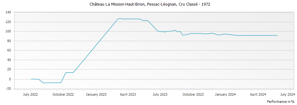 Graph for Chateau La Mission Haut-Brion Pessac-Leognan – 1972