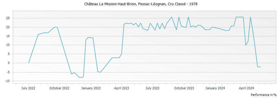 Graph for Chateau La Mission Haut-Brion Pessac-Leognan – 1978