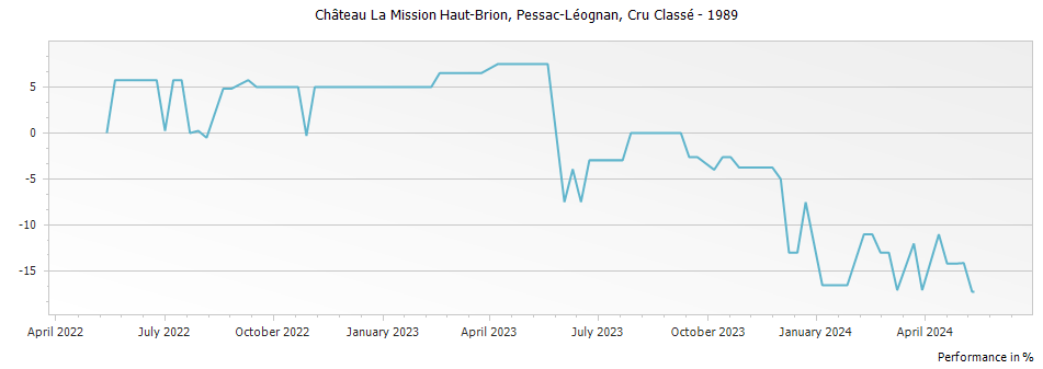 Graph for Chateau La Mission Haut-Brion Pessac-Leognan – 1989