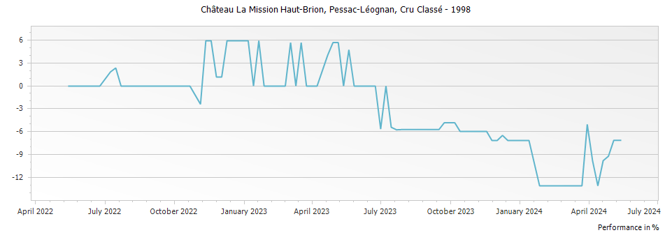 Graph for Chateau La Mission Haut-Brion Pessac-Leognan – 1998