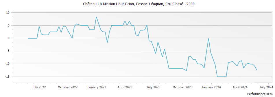 Graph for Chateau La Mission Haut-Brion Pessac-Leognan – 2000