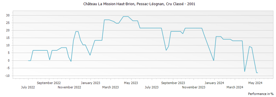 Graph for Chateau La Mission Haut-Brion Pessac-Leognan – 2001