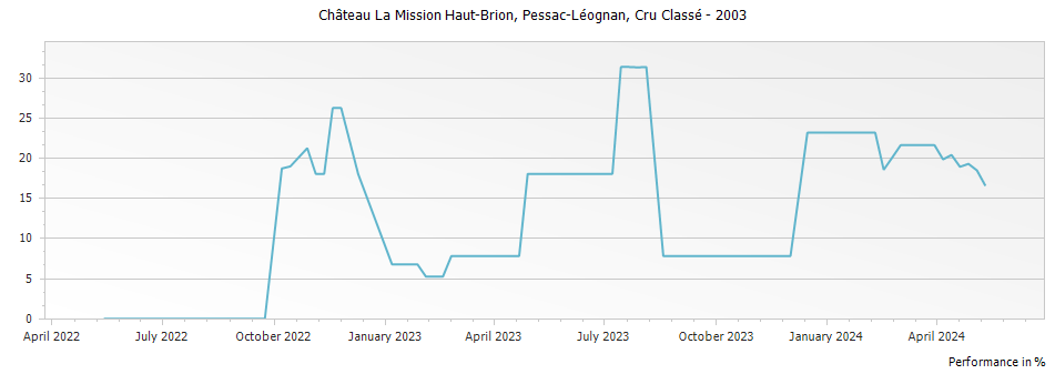 Graph for Chateau La Mission Haut-Brion Pessac-Leognan – 2003