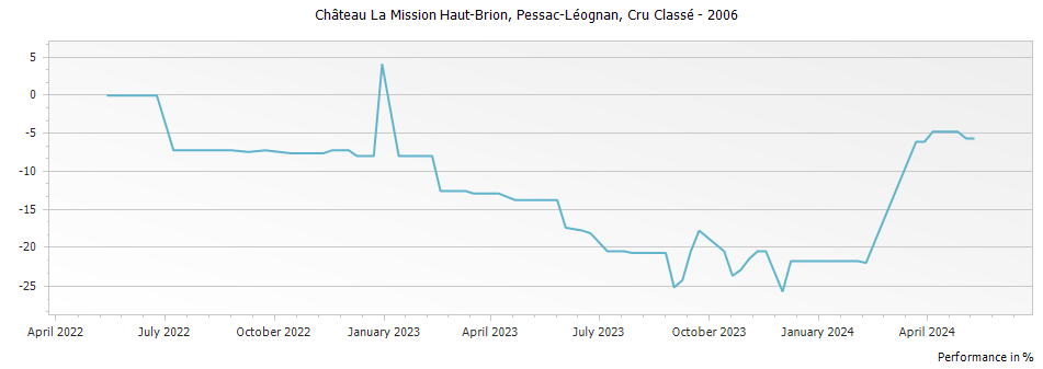Graph for Chateau La Mission Haut-Brion Pessac-Leognan – 2006