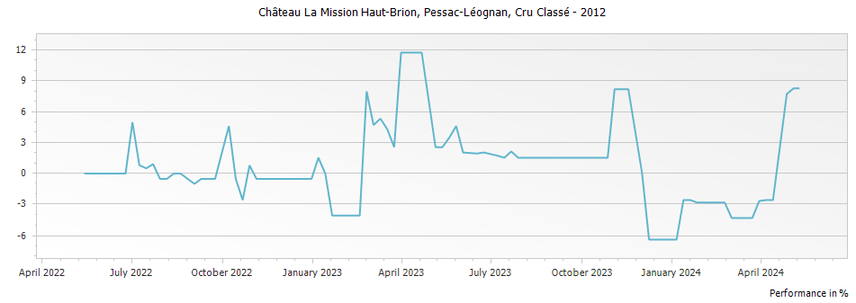 Graph for Chateau La Mission Haut-Brion Pessac-Leognan – 2012