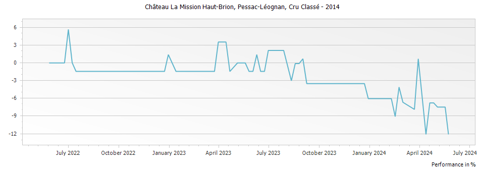 Graph for Chateau La Mission Haut-Brion Pessac-Leognan – 2014
