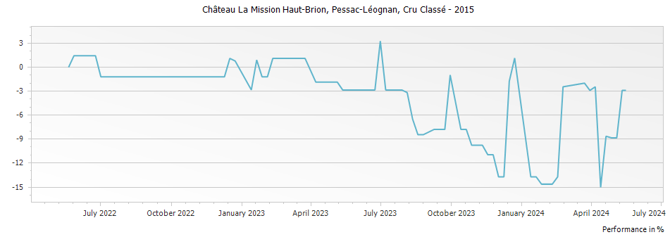 Graph for Chateau La Mission Haut-Brion Pessac-Leognan – 2015