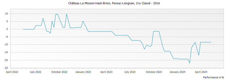 Graph for Chateau La Mission Haut-Brion Pessac-Leognan – 2016