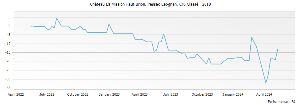 Graph for Chateau La Mission Haut-Brion Pessac-Leognan – 2018