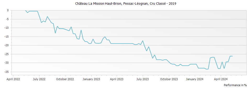 Graph for Chateau La Mission Haut-Brion Pessac-Leognan – 2019