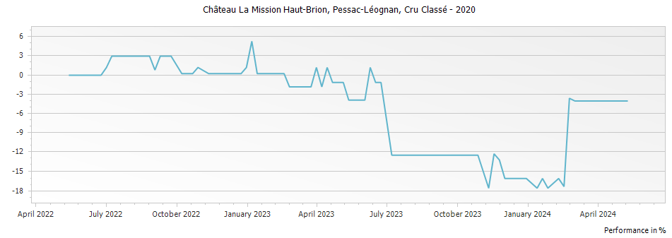 Graph for Chateau La Mission Haut-Brion Pessac-Leognan – 2020