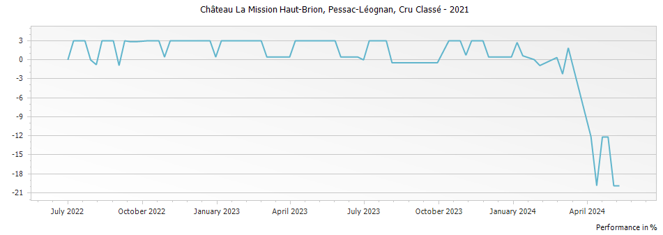 Graph for Chateau La Mission Haut-Brion Pessac-Leognan – 2021