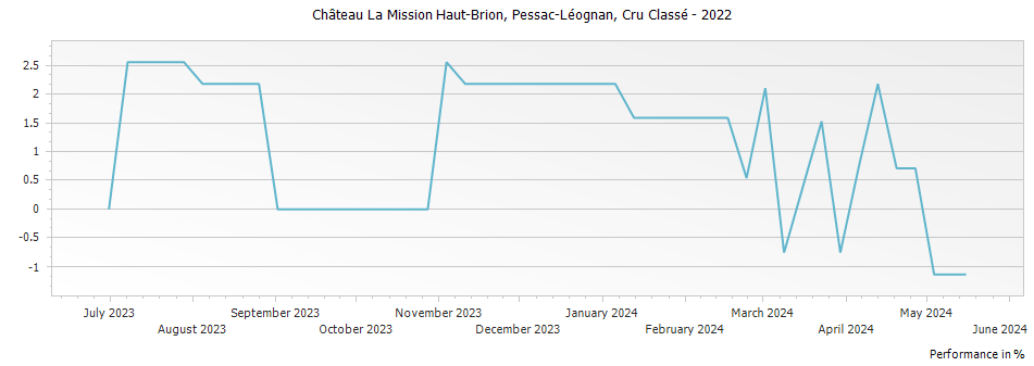 Graph for Chateau La Mission Haut-Brion Pessac-Leognan – 2022