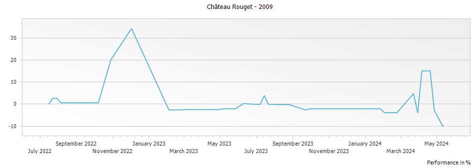 Graph for Chateau Rouget Pomerol – 2009
