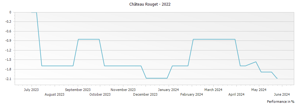 Graph for Chateau Rouget Pomerol – 2022