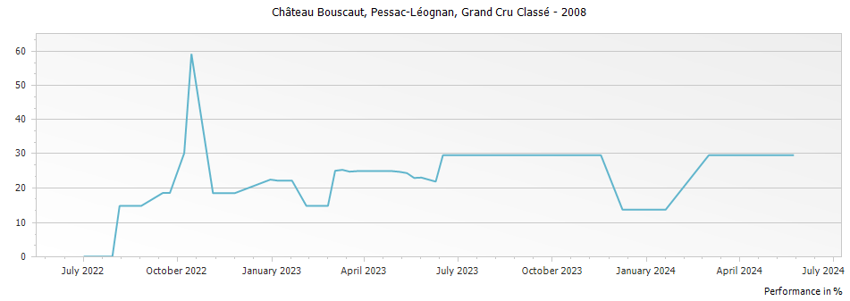 Graph for Chateau Bouscaut Pessac-Leognan – 2008