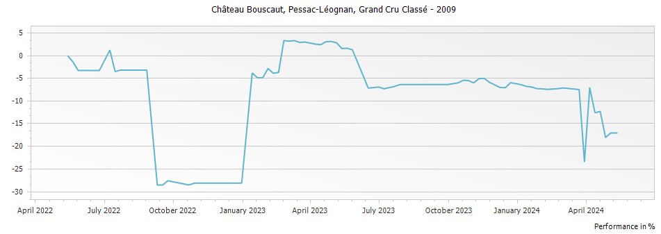 Graph for Chateau Bouscaut Pessac-Leognan – 2009