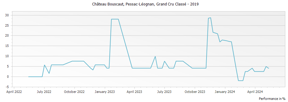 Graph for Chateau Bouscaut Pessac-Leognan – 2019
