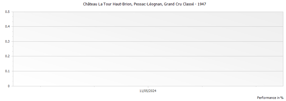 Graph for Chateau La Tour Haut-Brion Pessac-Leognan Grand Cru Classe – 1947