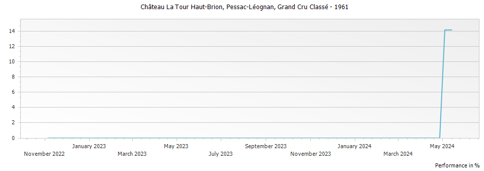 Graph for Chateau La Tour Haut-Brion Pessac-Leognan Grand Cru Classe – 1961