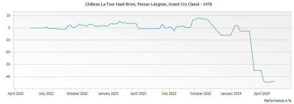 Graph for Chateau La Tour Haut-Brion Pessac-Leognan Grand Cru Classe – 1978