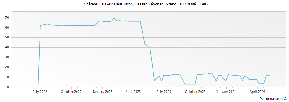 Graph for Chateau La Tour Haut-Brion Pessac-Leognan Grand Cru Classe – 1982