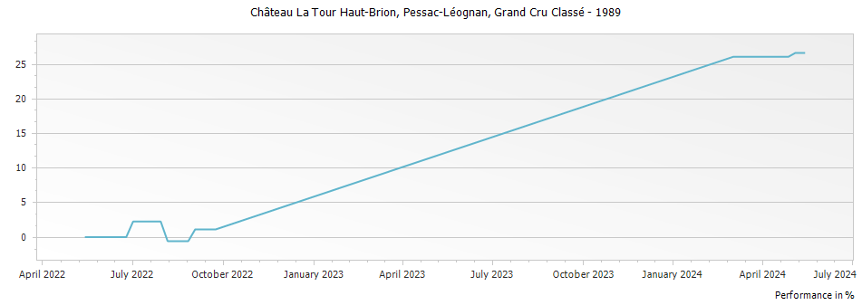 Graph for Chateau La Tour Haut-Brion Pessac-Leognan Grand Cru Classe – 1989