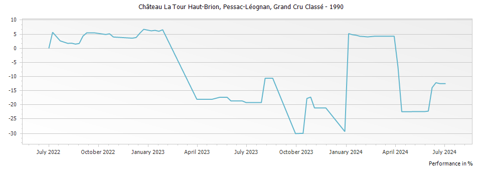 Graph for Chateau La Tour Haut-Brion Pessac-Leognan Grand Cru Classe – 1990