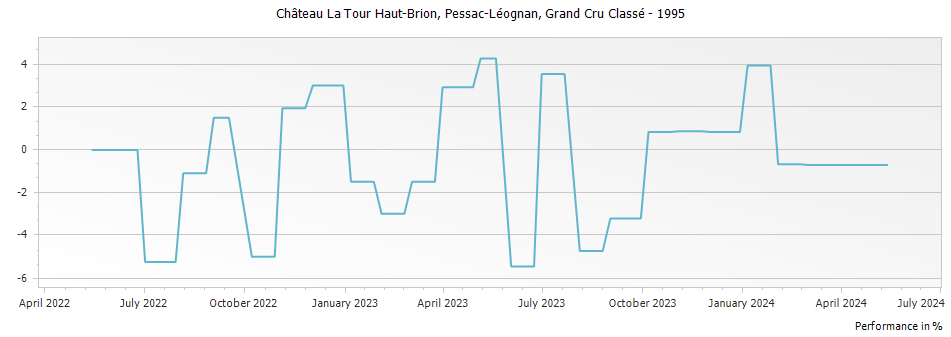 Graph for Chateau La Tour Haut-Brion Pessac-Leognan Grand Cru Classe – 1995