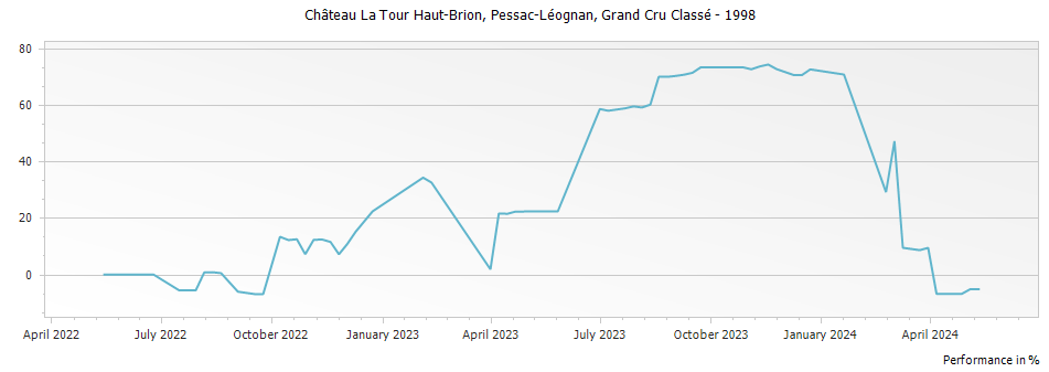 Graph for Chateau La Tour Haut-Brion Pessac-Leognan Grand Cru Classe – 1998