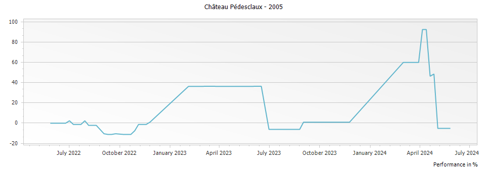Graph for Chateau Pedesclaux Pauillac – 2005
