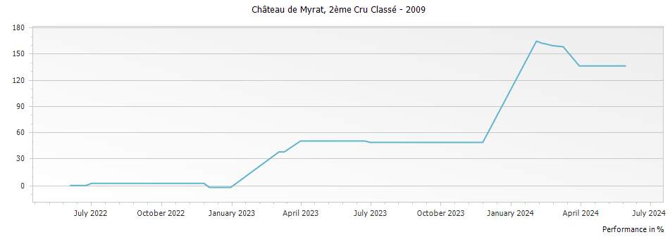 Graph for Chateau de Myrat Barsac – 2009
