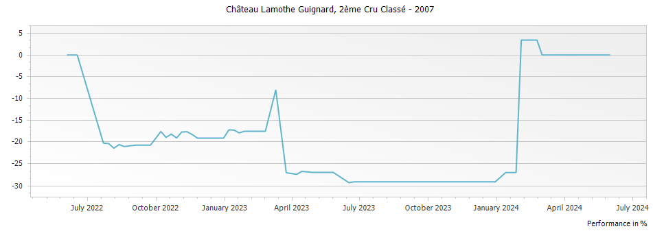 Graph for Chateau Lamothe Guignard Sauternes – 2007