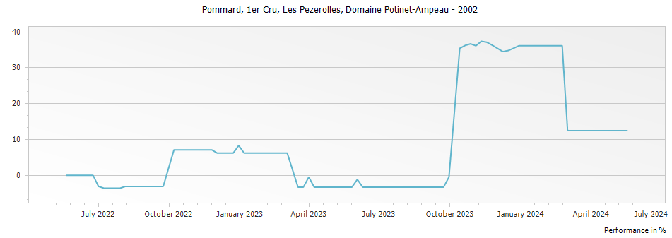 Graph for Domaine Potinet-Ampeau Pommard Les Pezerolles Premier Cru – 2002