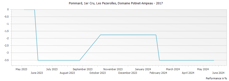 Graph for Domaine Potinet-Ampeau Pommard Les Pezerolles Premier Cru – 2017