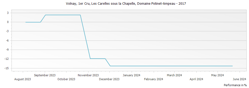 Graph for Domaine Potinet-Ampeau Volnay Les Carelles sous la Chapelle Premier Cru – 2017
