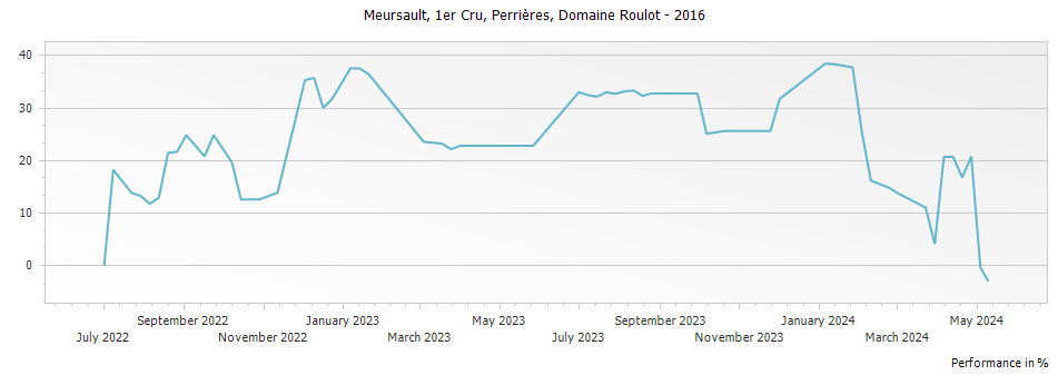 Graph for Domaine Roulot Meursault Perrieres 1er Cru – 2016